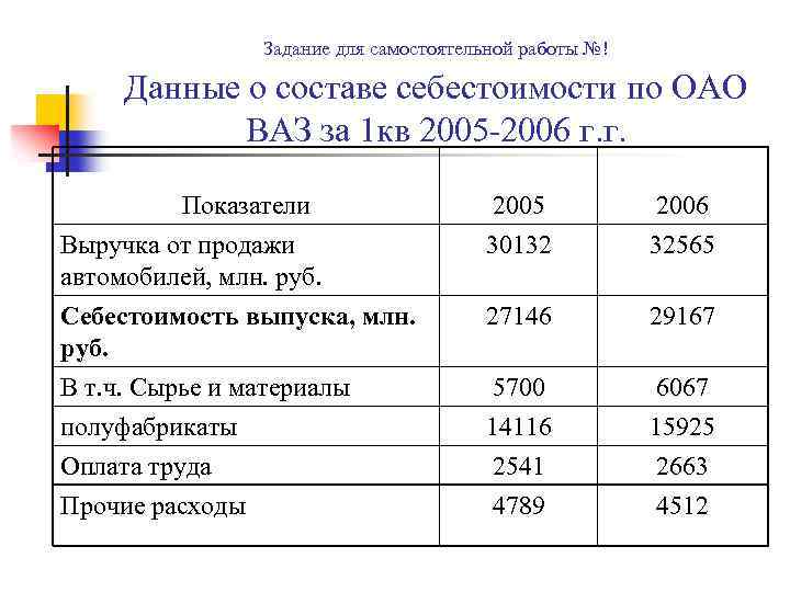 Задание для самостоятельной работы №! Данные о составе себестоимости по ОАО ВАЗ за 1