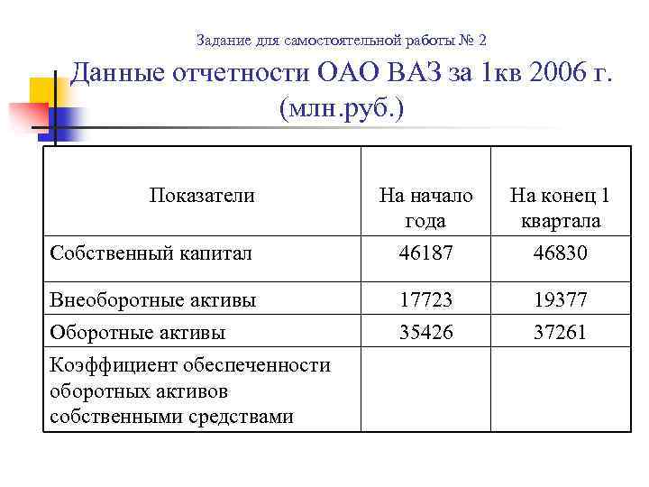 Задание для самостоятельной работы № 2 Данные отчетности ОАО ВАЗ за 1 кв 2006