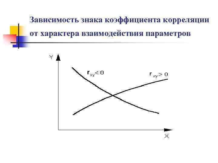 Зависимость знака коэффициента корреляции от характера взаимодействия параметров 