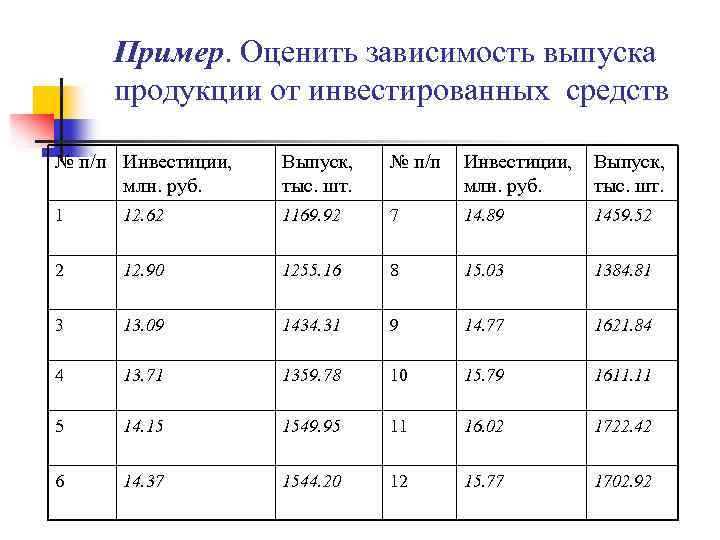 Пример. Оценить зависимость выпуска продукции от инвестированных средств № п/п Инвестиции, млн. руб. Выпуск,