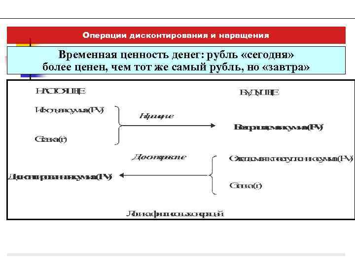 Операции дисконтирования и наращения Временная ценность денег: рубль «сегодня» более ценен, чем тот же