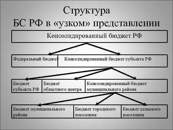 Структура БС РФ в «узком» представлении Консолидированный бюджет РФ Федеральный бюджет Консолидированный бюджет субъекта