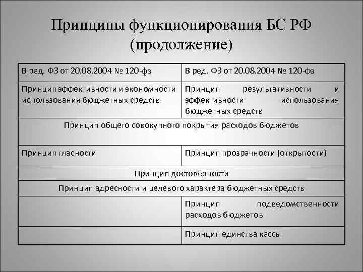 Принципы функционирования БС РФ (продолжение) В ред. ФЗ от 20. 08. 2004 № 120