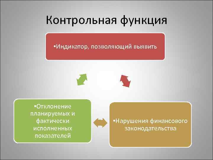 Контрольная функция • Индикатор, позволяющий выявить • Отклонение планируемых и фактически исполненных показателей •