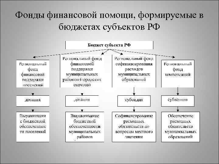 Фонды финансового бюджета. Федеральный фонд финансовой поддержки субъектов РФ (ФФПР). Виды финансовой помощи. Фонды финансовой помощи из федерального бюджета. Фонд финансовой поддержки субъектов РФ создается для.