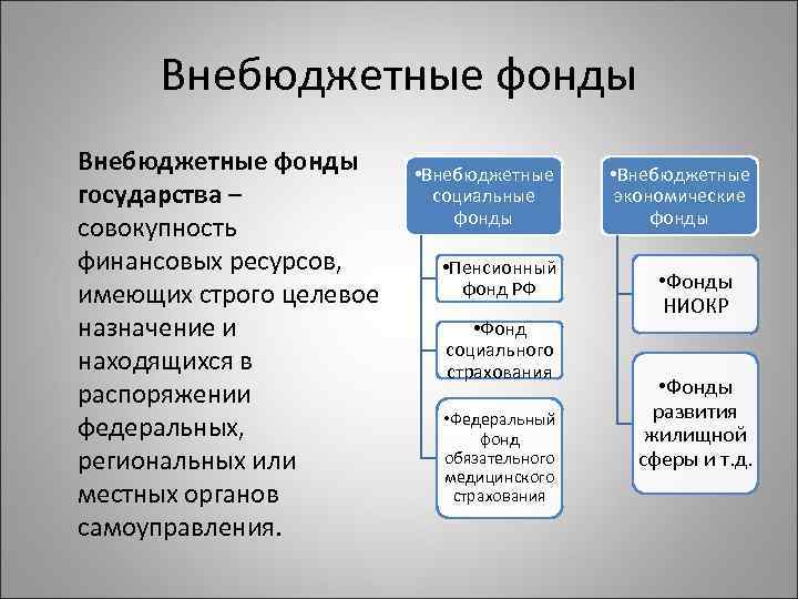 Внебюджетные фонды государства – совокупность финансовых ресурсов, имеющих строго целевое назначение и находящихся в