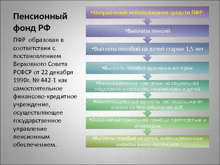 Пенсионный фонд РФ ПФР образован в соответствии с постановлением Верховного Совета РСФСР от 22