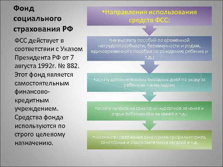 Фонд социального страхования РФ ФСС действует в соответствии с Указом Президента РФ от 7