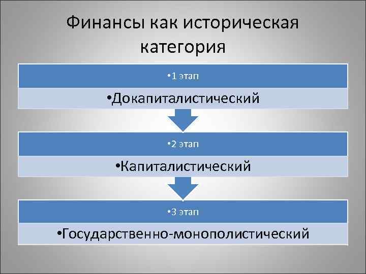 Финансы как историческая категория • 1 этап • Докапиталистический • 2 этап • Капиталистический