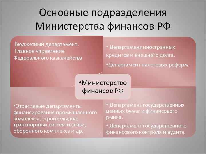 Основные подразделения Министерства финансов РФ Бюджетный департамент. Главное управление Федерального казначейства • Департамент иностранных