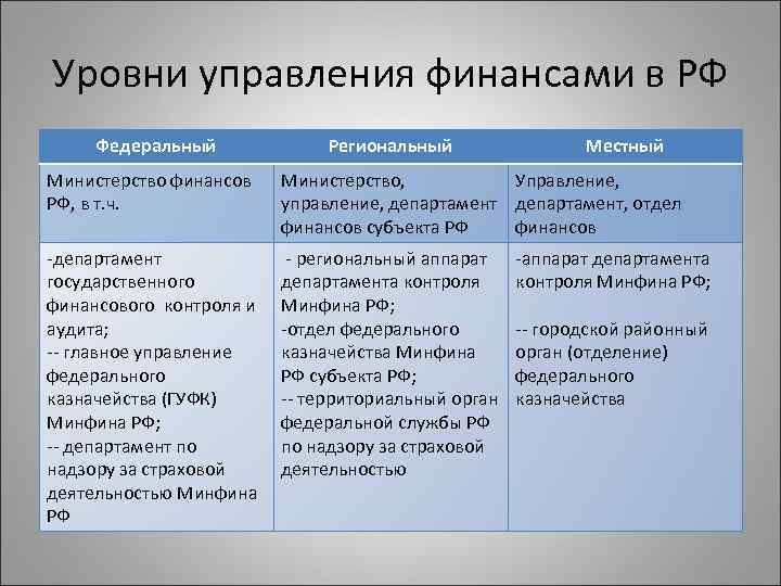 Уровни управления финансами в РФ Федеральный Региональный Местный Министерство финансов РФ, в т. ч.