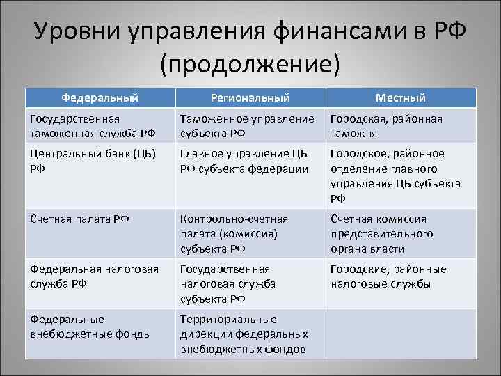 Уровни управления финансами в РФ (продолжение) Федеральный Региональный Местный Государственная таможенная служба РФ Таможенное