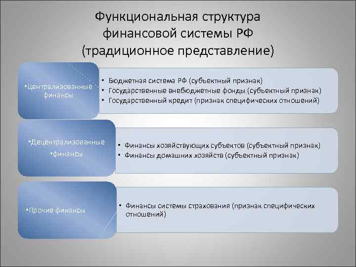 Функциональная структура финансовой системы РФ (традиционное представление) • Бюджетная система РФ (субъектный признак) •