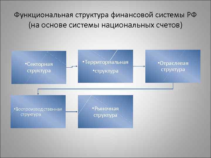 Функциональная структура финансовой системы РФ (на основе системы национальных счетов) • Секторная структура •