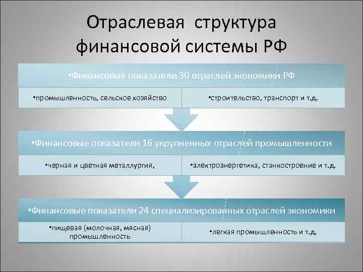 Отраслевая структура финансовой системы РФ • Финансовые показатели 30 отраслей экономики РФ • промышленность,