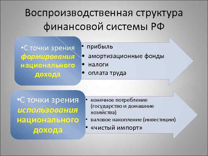 Воспроизводственная структура финансовой системы РФ • С точки зрения формирования национального дохода • С