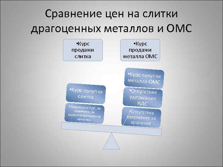 Сравнение цен на слитки драгоценных металлов и ОМС • Курс продажи слитка • Курс