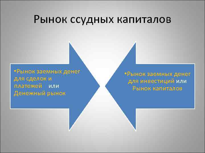 Рынок ссудных капиталов • Рынок заемных денег для сделок и платежей или Денежный рынок