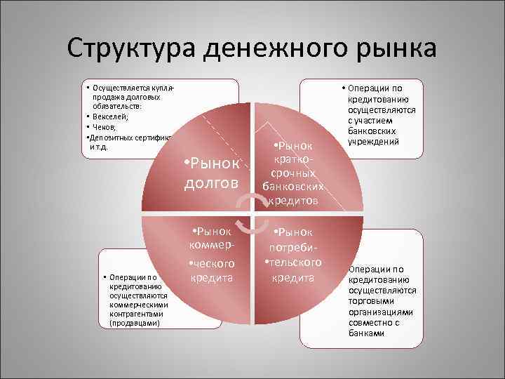 Структура денежного рынка • Осуществляется купляпродажа долговых обязательств: • Векселей; • Чеков; • Депозитных