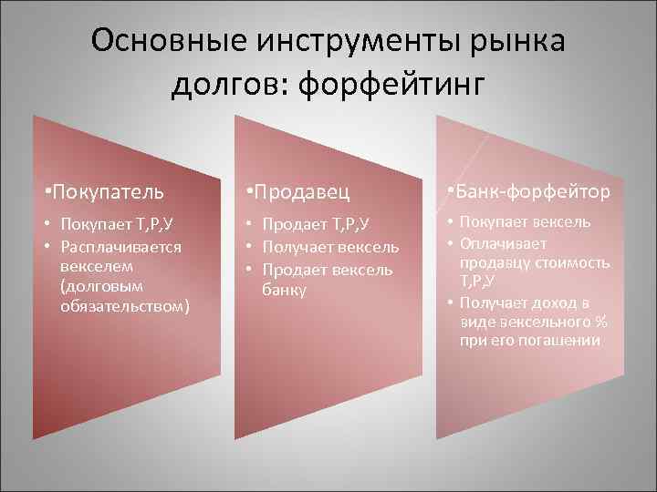 Основные инструменты рынка долгов: форфейтинг • Покупатель • Продавец • Банк-форфейтор • Покупает Т,