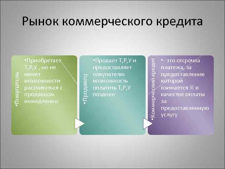  • Продает Т, Р, У и предоставляет покупателю возможность оплатить Т, Р, У