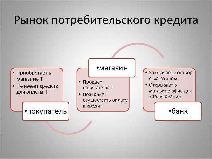 Рынок потребительского кредита • Приобретает в магазине Т • Не имеет средств для оплаты