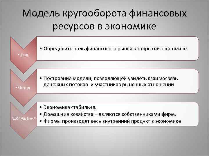 Модель кругооборота финансовых ресурсов в экономике • Определить роль финансового рынка в открытой экономике