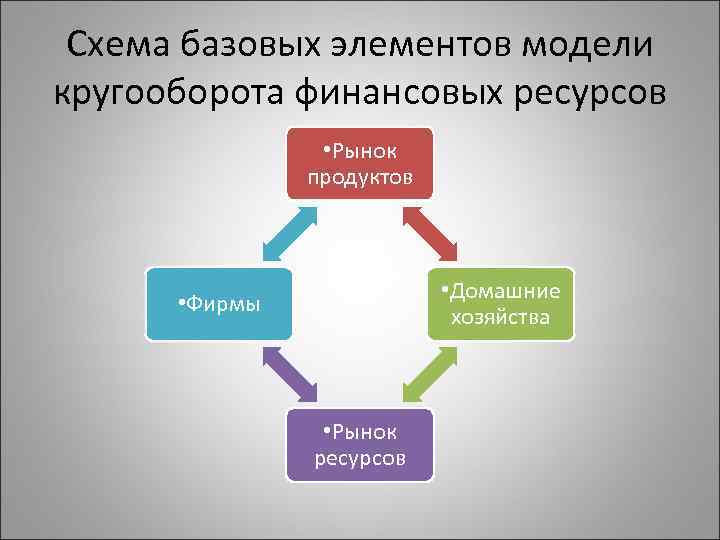 Схема базовых элементов модели кругооборота финансовых ресурсов • Рынок продуктов • Домашние хозяйства •