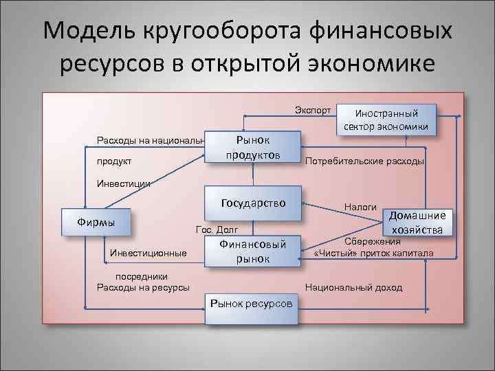 Модель кругооборота ресурсов в экономике. Модель экономического кругооборота. Финансовый рынок.