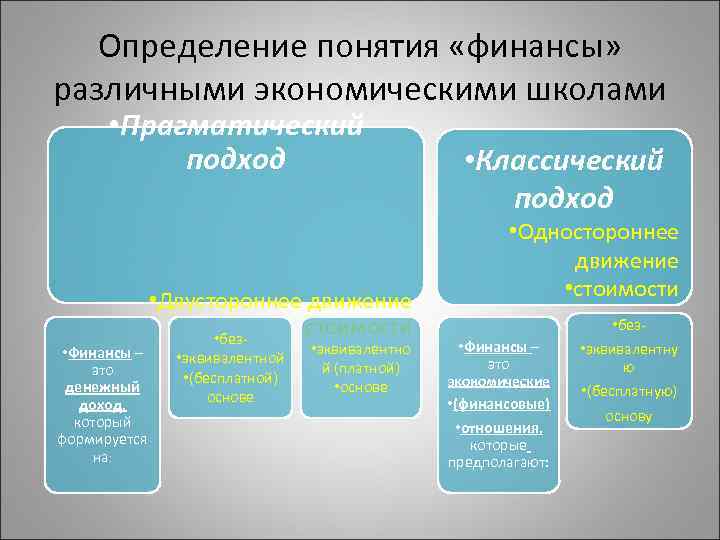 Дайте определение понятия система финансов. Определение понятия финансы. Подходы к определению понятия финансы. Понятие финансов разные подходы. Подходы к определению финансов.