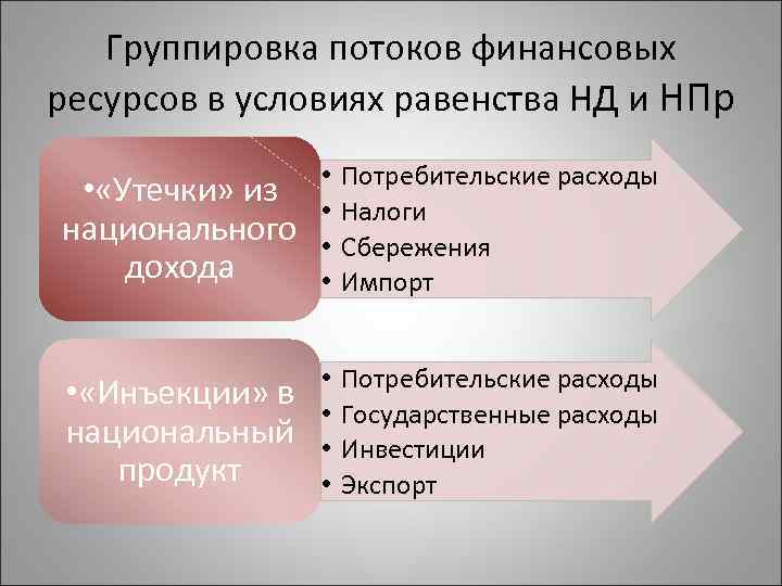 Группировка потоков финансовых ресурсов в условиях равенства НД и НПр • «Утечки» из национального