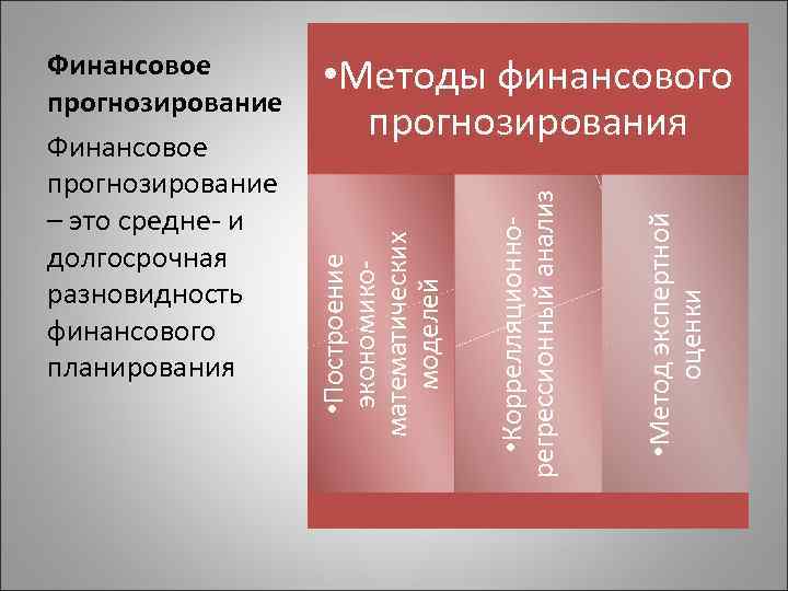  • Метод экспертной оценки • Коррелляционнорегрессионный анализ • Методы финансового прогнозирования • Построение