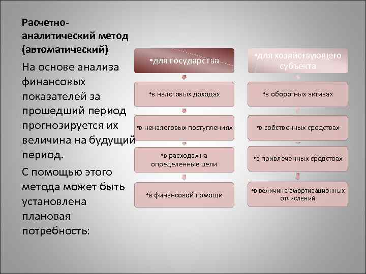 Расчетноаналитический метод (автоматический) • для государства На основе анализа финансовых • в налоговых доходах