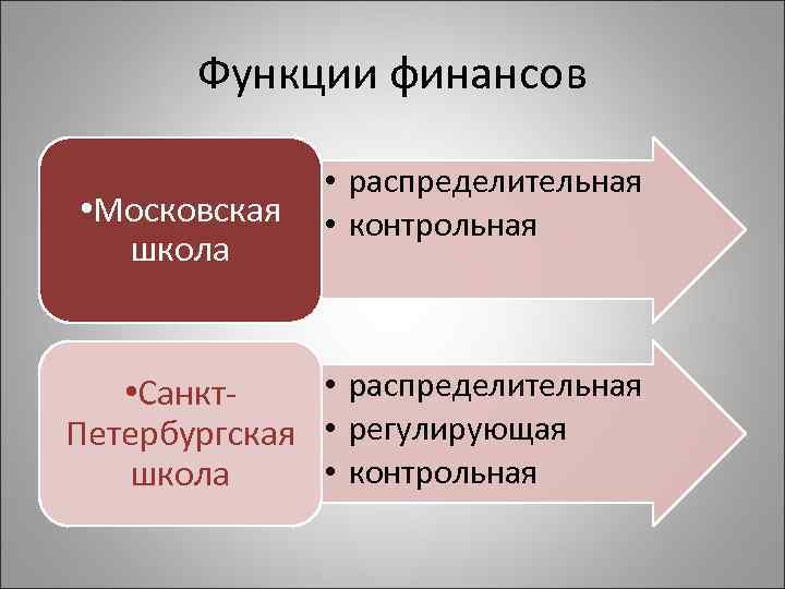 Функции финансов