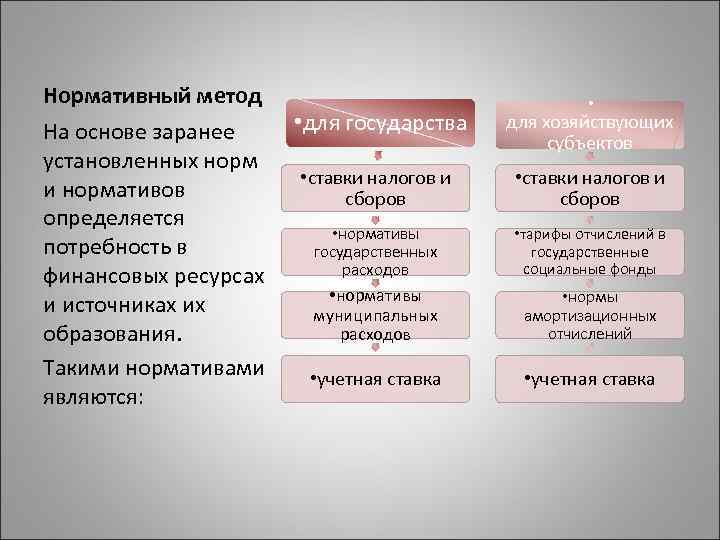 Нормативный метод • для государства На основе заранее установленных норм • ставки налогов и