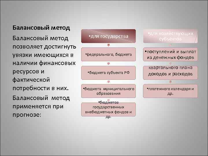 Обоснование и балансовая увязка разделов плана между собой