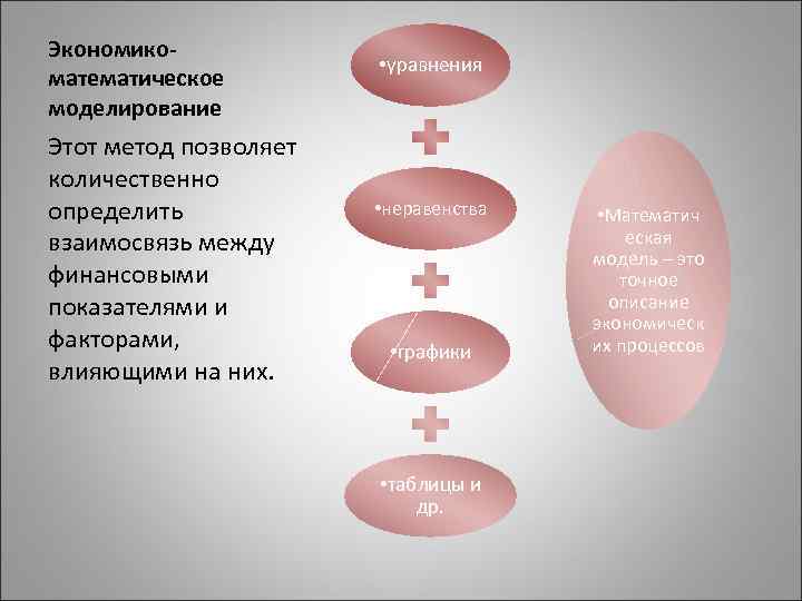 Экономикоматематическое моделирование Этот метод позволяет количественно определить взаимосвязь между финансовыми показателями и факторами, влияющими