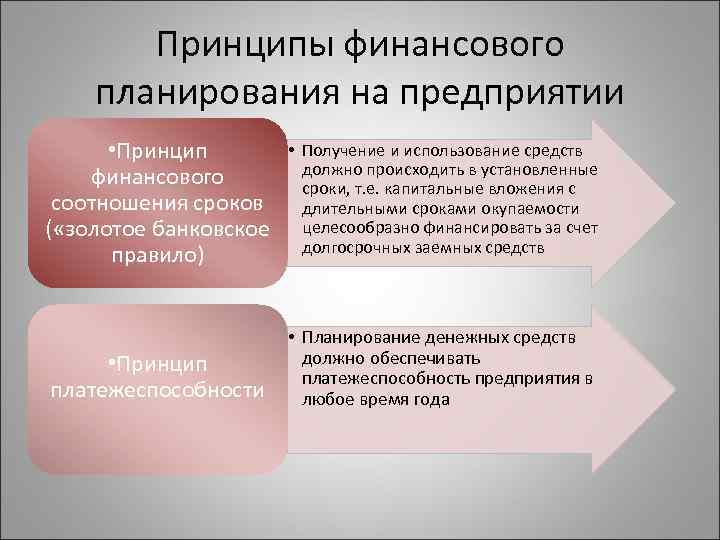 Принципы финансового планирования на предприятии • Принцип финансового соотношения сроков ( «золотое банковское правило)