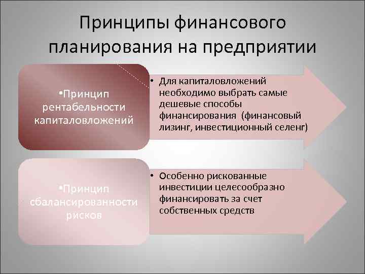 Принципы финансового планирования на предприятии • Принцип рентабельности капиталовложений • Для капиталовложений необходимо выбрать