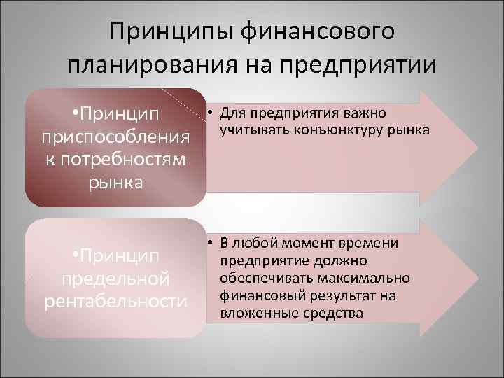 Принципы финансового планирования на предприятии • Принцип приспособления к потребностям рынка • Принцип предельной