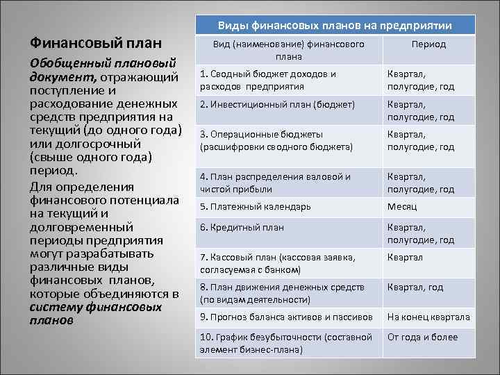 Финансовый план Обобщенный плановый документ, отражающий поступление и расходование денежных средств предприятия на текущий