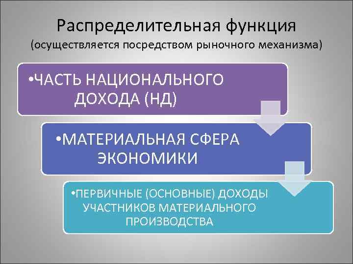 Распределительная функция (осуществляется посредством рыночного механизма) • ЧАСТЬ НАЦИОНАЛЬНОГО ДОХОДА (НД) • МАТЕРИАЛЬНАЯ СФЕРА