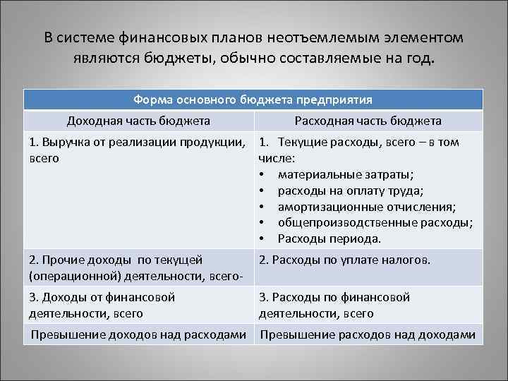 В системе финансовых планов неотъемлемым элементом являются бюджеты, обычно составляемые на год. Форма основного