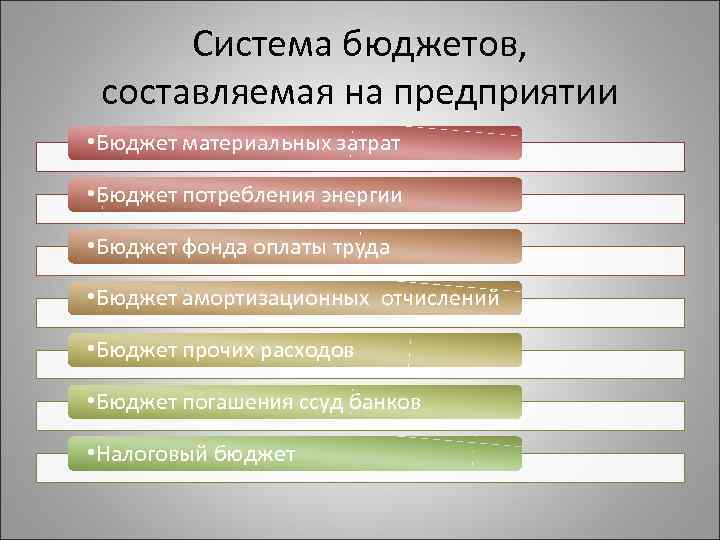 Система бюджетов, составляемая на предприятии • Бюджет материальных затрат • Бюджет потребления энергии •