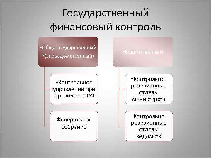 Государственный финансовый контроль • Общегосударственный • (вневедомственный) • Контрольное управление при Президенте РФ Федеральное