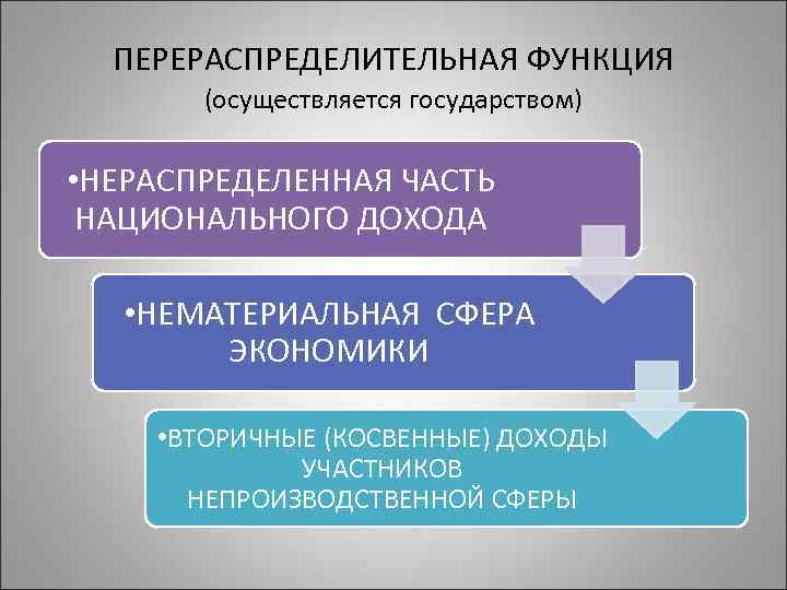 ПЕРЕРАСПРЕДЕЛИТЕЛЬНАЯ ФУНКЦИЯ (осуществляется государством) • НЕРАСПРЕДЕЛЕННАЯ ЧАСТЬ НАЦИОНАЛЬНОГО ДОХОДА • НЕМАТЕРИАЛЬНАЯ СФЕРА ЭКОНОМИКИ •