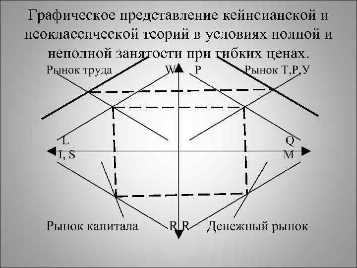 Графическое представление кейнсианской и неоклассической теорий в условиях полной и неполной занятости при гибких