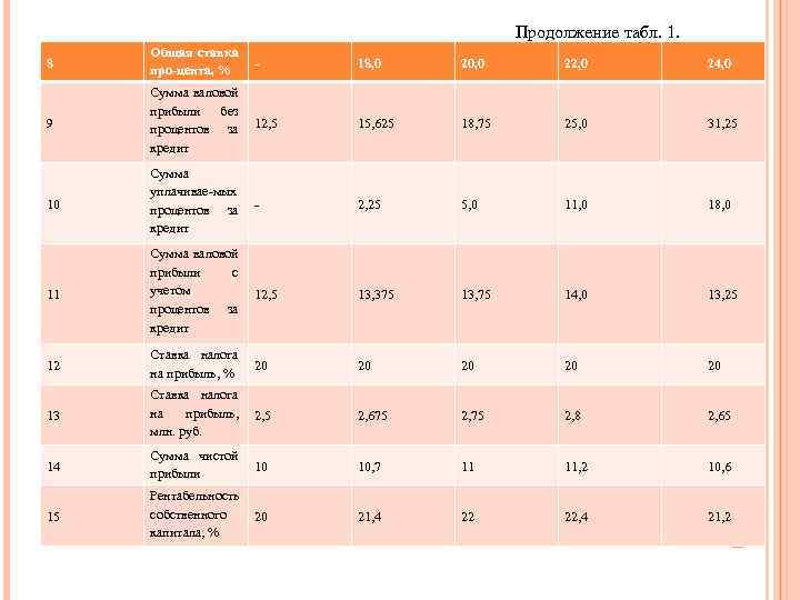 Продолжение табл. 1. 8 Общая ставка про цента, % 18, 0 20, 0 22,