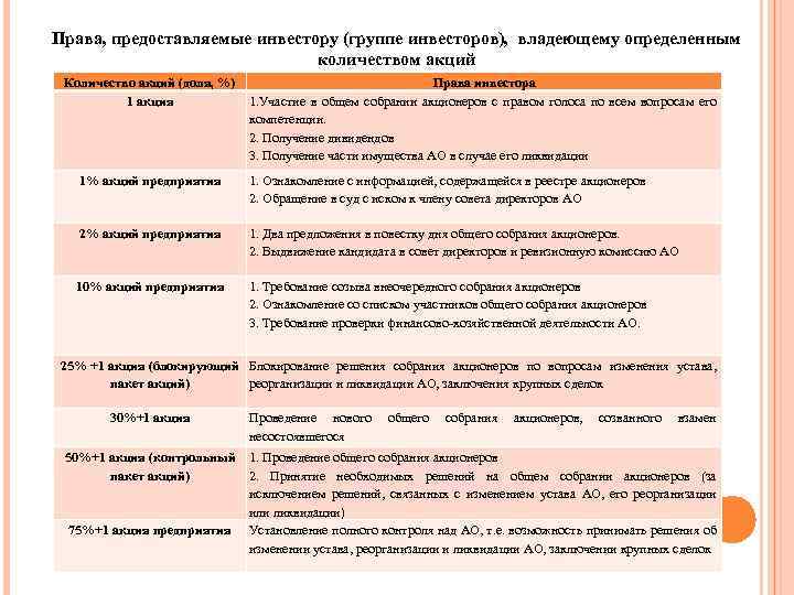 Права, предоставляемые инвестору (группе инвесторов), владеющему определенным количеством акций Количество акций (доля, %) 1