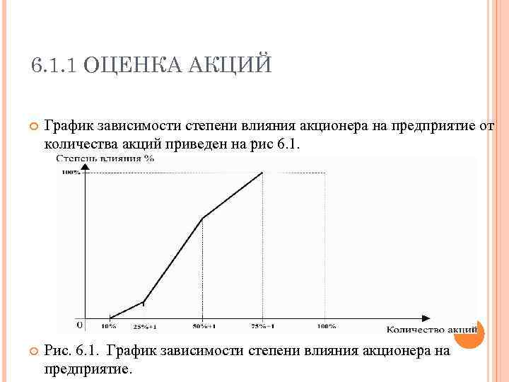 6. 1. 1 ОЦЕНКА АКЦИЙ График зависимости степени влияния акционера на предприятие от количества